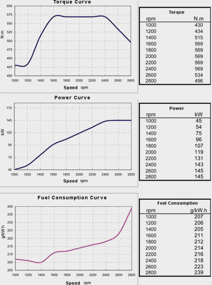 Performance Curve and Drawing of CUMMINS B5.9-195G Natural Gas Engine for Vehicle